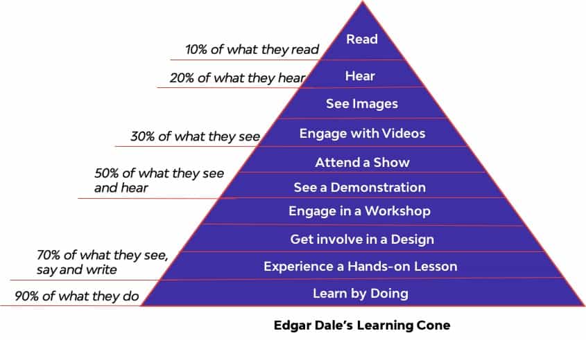 Edgar Dale's Learing Cone