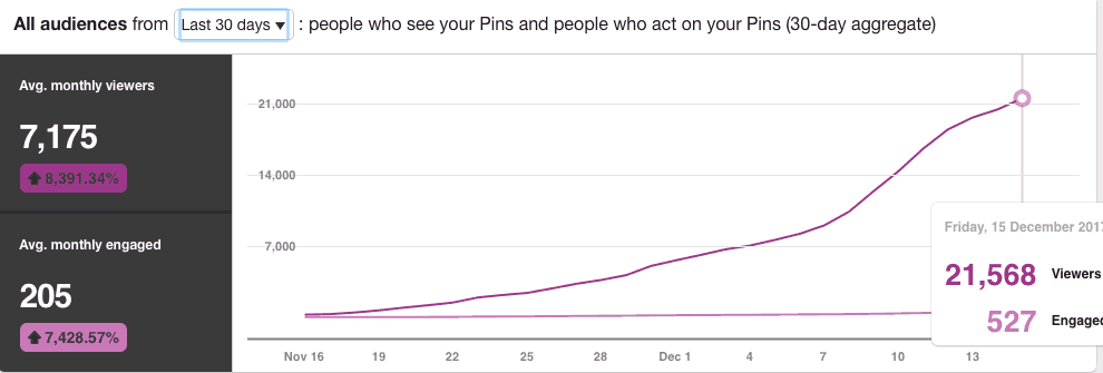 First 30 days on Pinterest