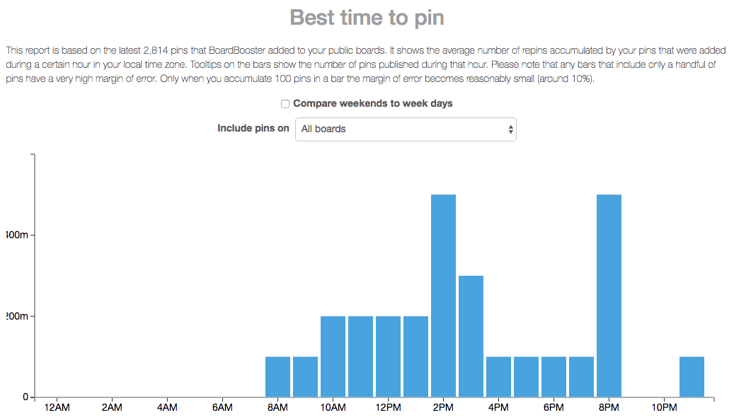 Best Time to Pin