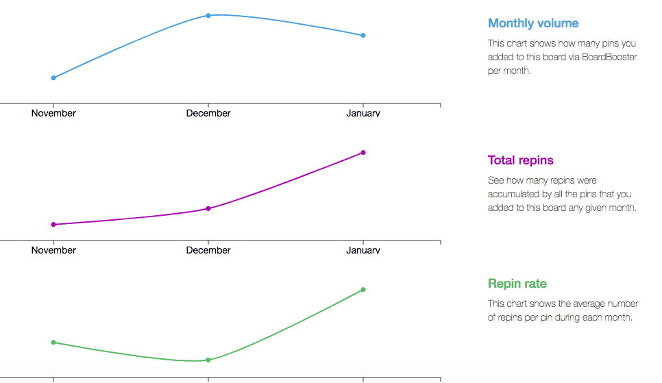 Board Performance drill down