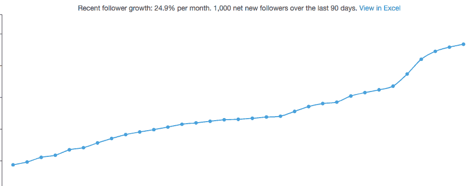 Follower Growth Chart of a group board