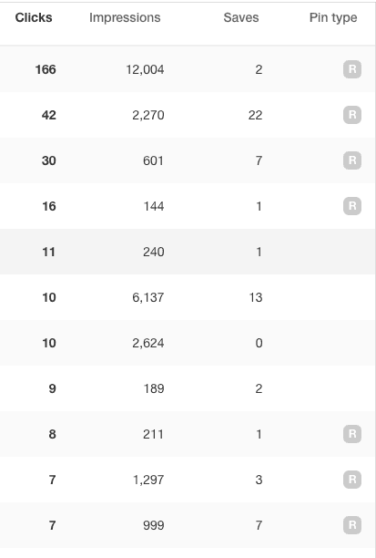 A screenshot of  the Most clicked Pinterest Pins from Pinterest Analytics