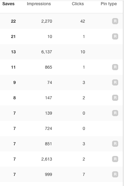 Pins with the most saves