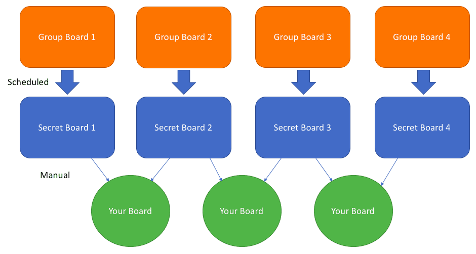 Semi automated re-pin from group boards