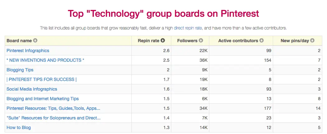 Top Performing Group Boards by Tech