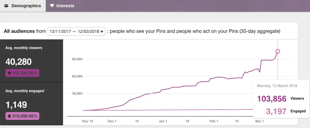 100k monthly views on Pinterest