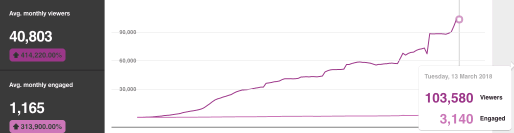 Zero to 100k views on Pinterest