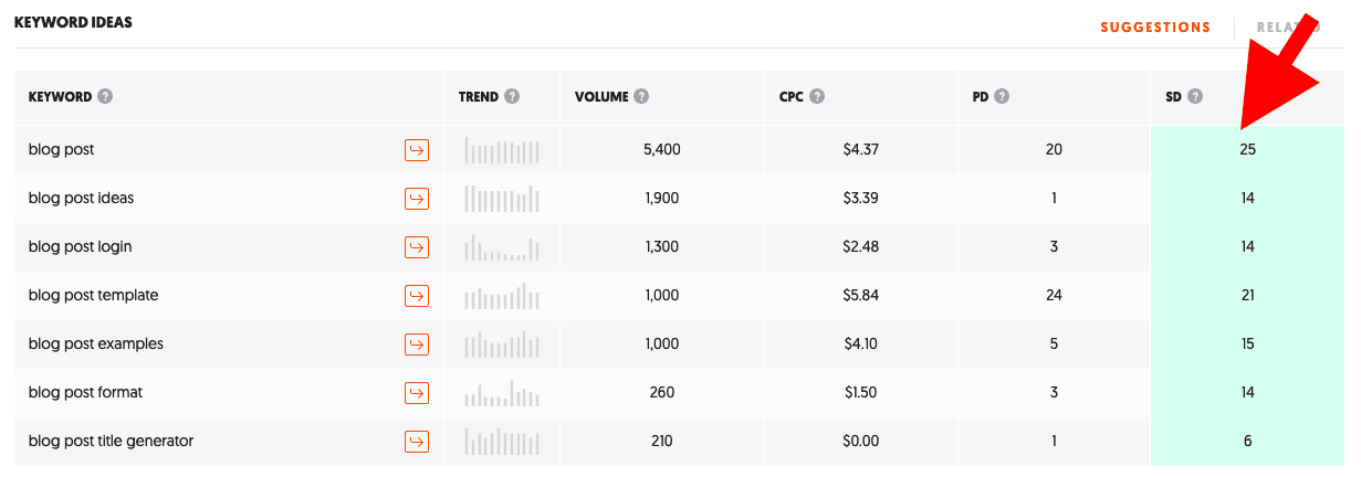 blog post example with similar kws ubersuggest