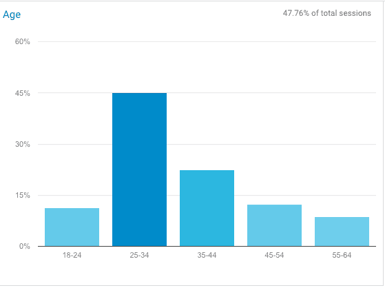 a bag graph of Age