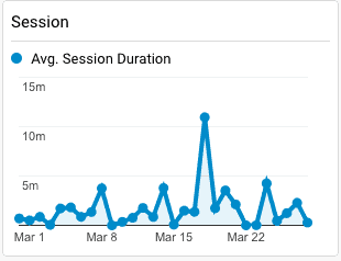 Chart on Average Session Duration