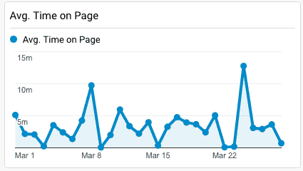 Chart on Average Time On Page