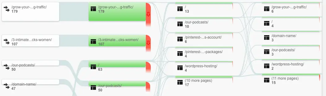 Behavior Flow Google Analytics Report