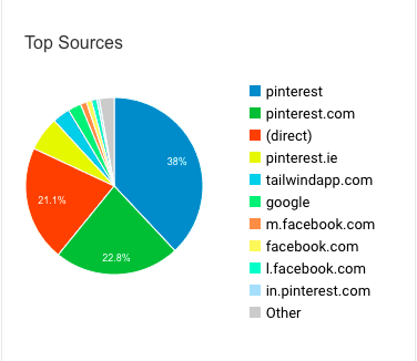 a Pie graph of Top Sources