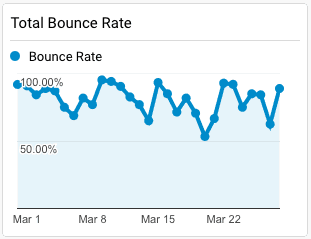 A chart about Total Bounce Rate