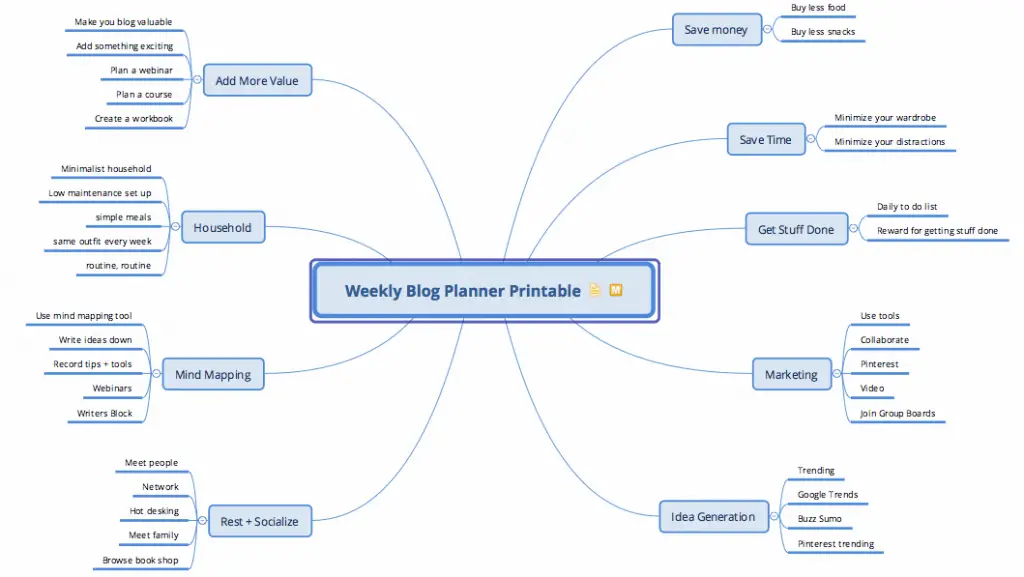 Weekly Blog Planner Mind-map