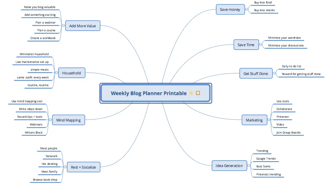 Weekly Blog Planner Mind-map