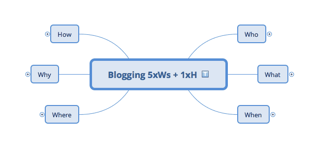 5Ws + 1H mind map