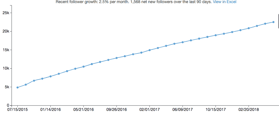 Group Board Follower Growth