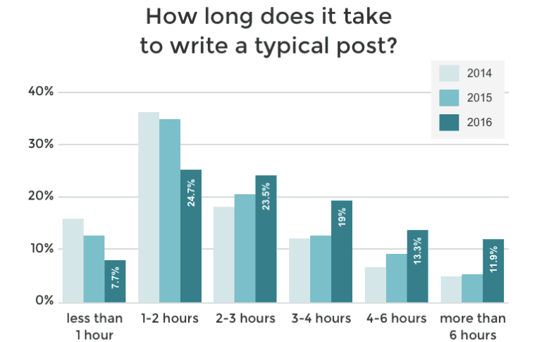 bar graph about Time spent writing a blog post