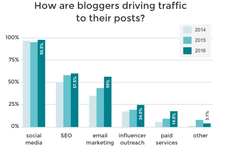 bar graph about bloggers traffic method