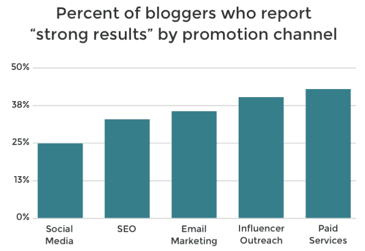 bar graph about which channel gives the most results