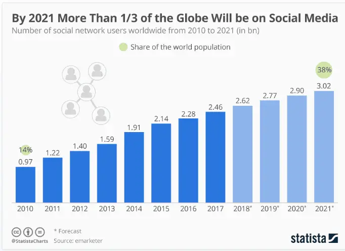 Facebook users by 2021