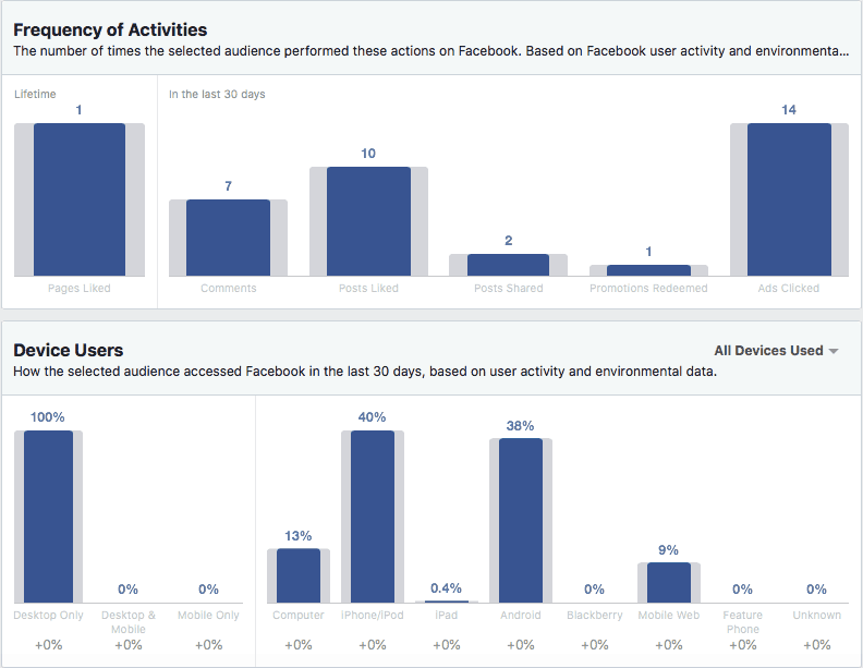 Frequency of activity - audience insight