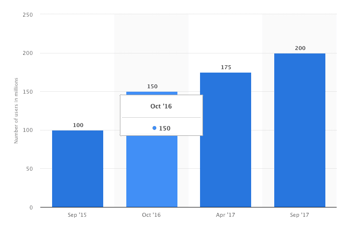 Monthly active users on Pinterest