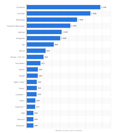 Most famous social network sites worldwide