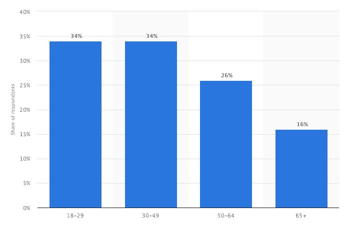 Pinterest reach by age group