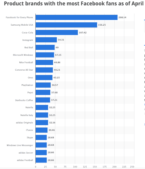 Product brand with most Facebook fans