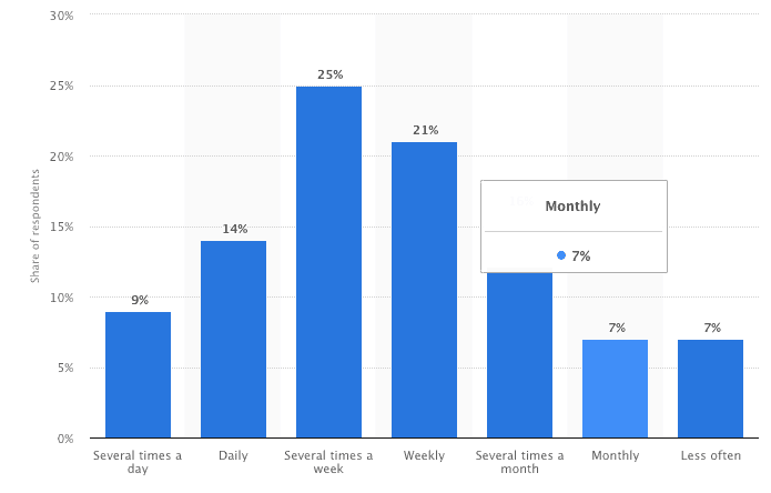 Frequency of mobile usage on LinkedIn bar graph