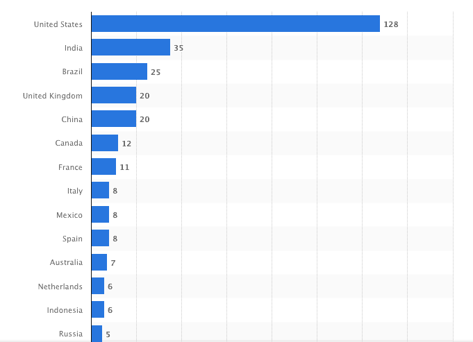 LinkedIn registered members worldwide bar graph