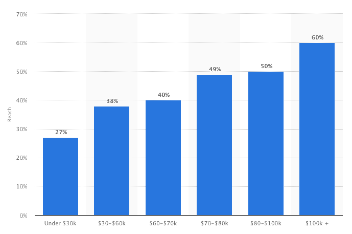 LinkedIn users + household income bar graph