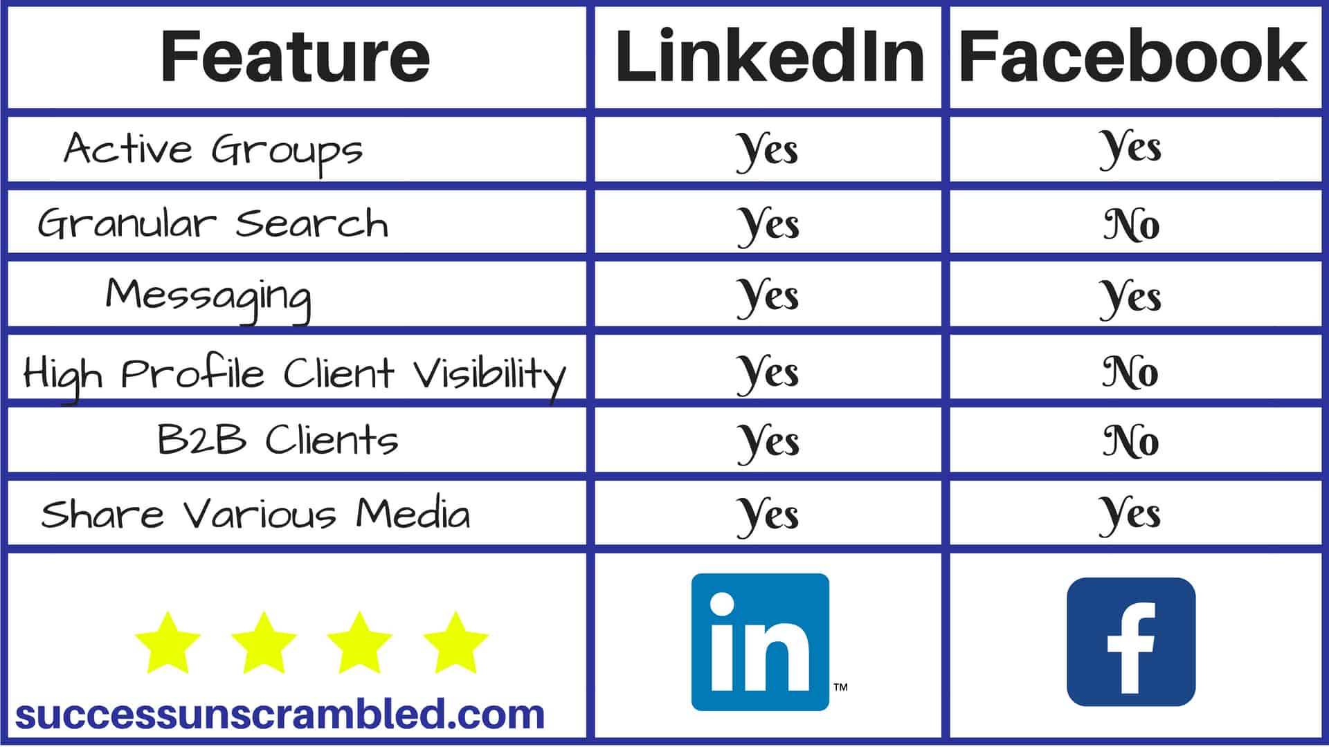 LinkedIn vs Facebook Features