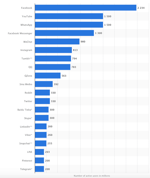 Most popular social sites worldwide