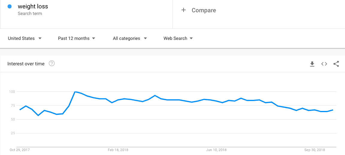 Google trends weight loss