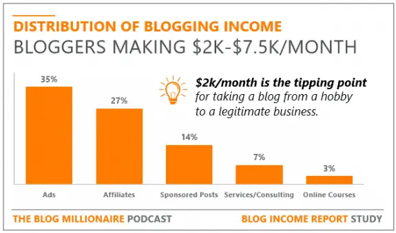 Lower Income bar graph