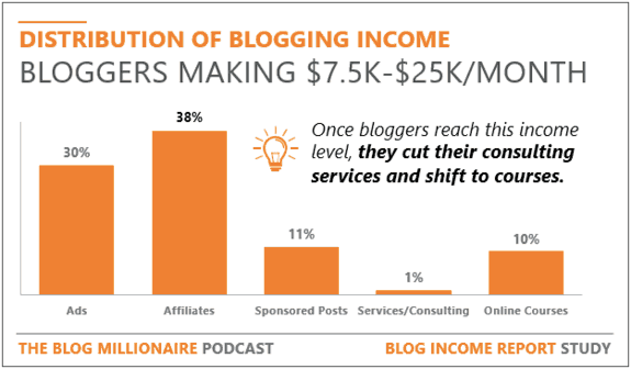 Middle Income Bar graph