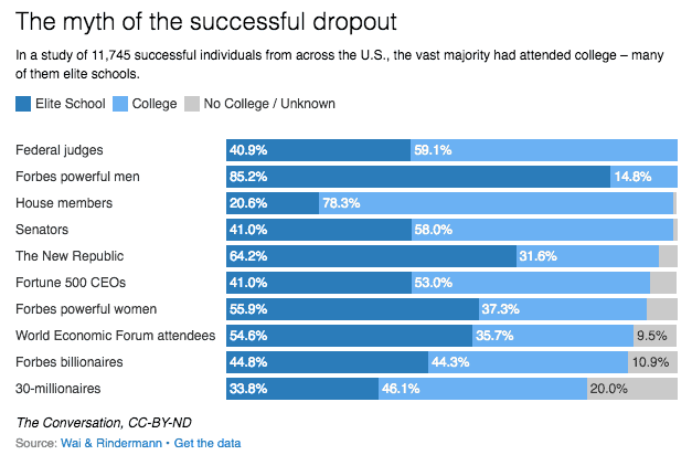 Myth of successful dropout