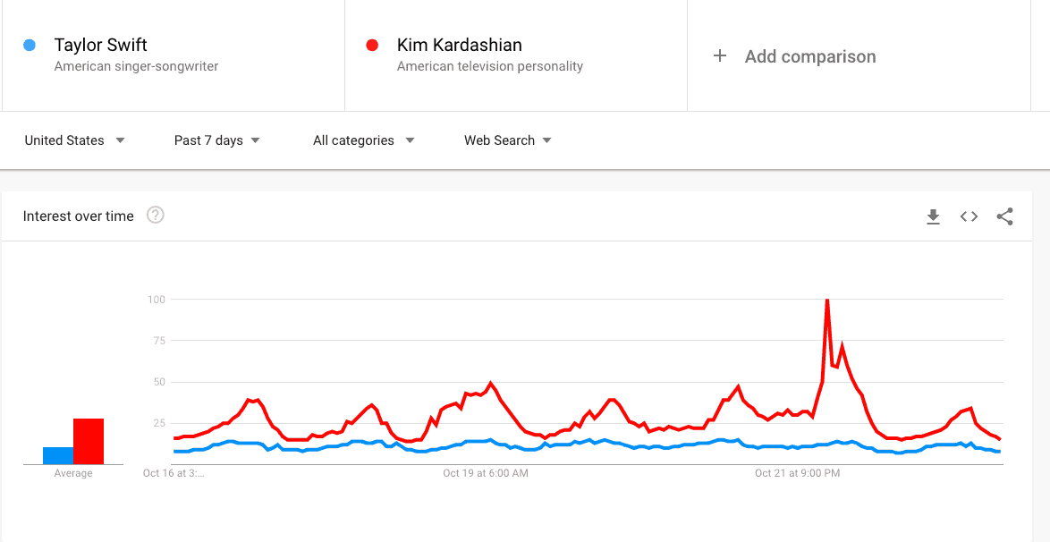 Interest over time for Kim and Taylor