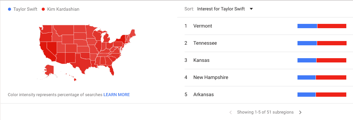 Top 5 regions for Taylor and Kim