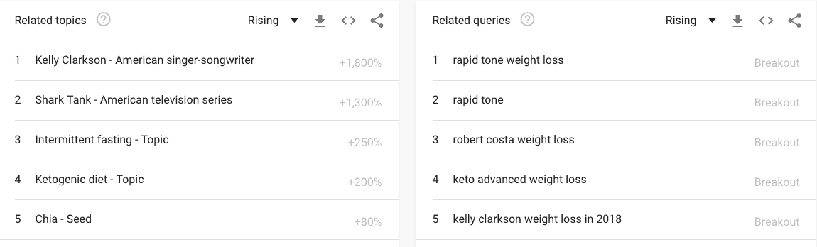 Intermittent fasting Google trends