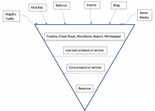 Sales and Marketing Funnel