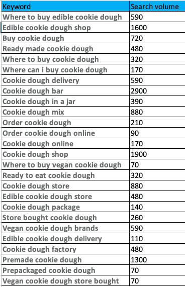 edible cookie dough - buyer intent