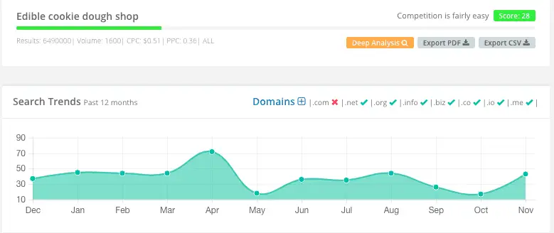 edible cookie dough shop - competition and search trends