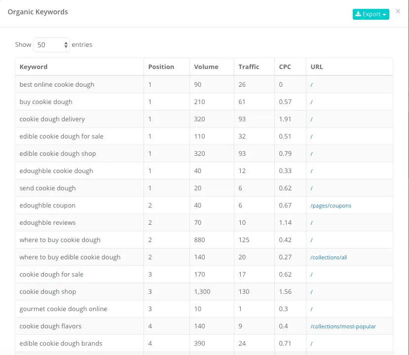 edoughble.com top 20 keywords