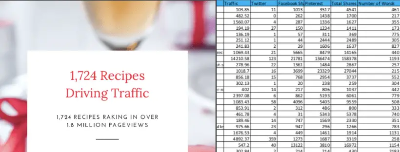 a text saying "1,724 Recipes Driving Traffic"