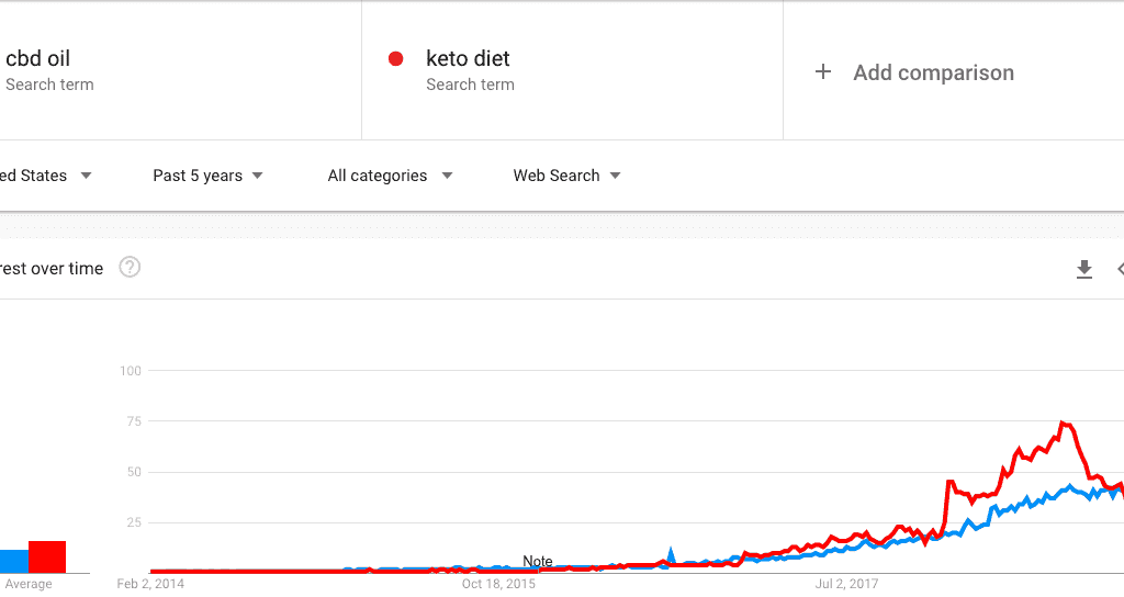 cbd oil vs keto diet in google trends