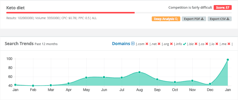 keto diet keyword analysis